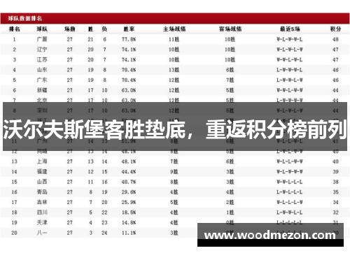 沃尔夫斯堡客胜垫底，重返积分榜前列